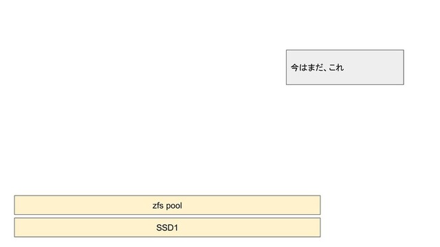 SSD1
zfs pool
今はまだ、これ
