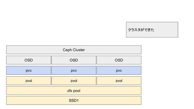 SSD1
zvol
pvc
OSD
zvol
pvc
OSD
zvol
pvc
OSD
Ceph Cluster
zfs pool
クラスタができた
