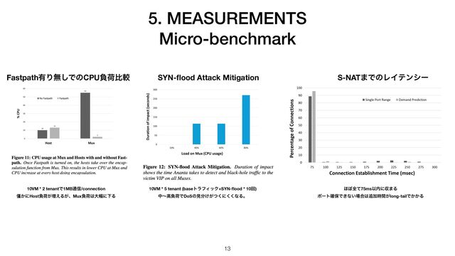5. MEASUREMENTS


Micro-benchmark
13
10VM * 2 tenantͰ1MB௨৴/connection
͔ᷮʹHostෛՙ͕૿͑Δ͕ɺMuxෛՙ͸େ෯ʹԼΔ
10VM * 5 tenant (baseτϥϑΟοΫ+SYN-
fl
ood * 10ճ)
தʙߴෛՙͰDoSͷݟ෼͚͕ͭ͘ʹ͘͘ͳΔɻ
΄΅શͯ75msҎ಺ʹऩ·Δ
ϙʔτ֬อͰ͖ͳ͍৔߹͸௥Ճ͕࣌ؒlong-tailͰ͔͔Δ
Fastpath༗Γແ͠ͰͷCPUෛՙൺֱ SYN-
fl
ood Attack Mitigation S-NAT·ͰͷϨΠςϯγʔ
