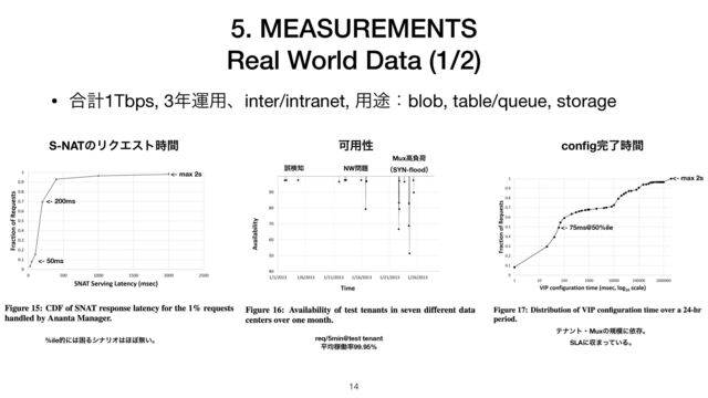 5. MEASUREMENTS


Real World Data (1/2)
• ߹ܭ1Tbps, 3೥ӡ༻ɺinter/intranet, ༻్ɿblob, table/queue, storage
14
%ileతʹ͸ࠔΔγφϦΦ͸΄΅ແ͍ɻ
<- 50ms
<- 200ms
<- max 2s
req/5min@test tenant
ฏۉՔಇ཰99.95%
Muxߴෛՙ
ʢSYN-
fl
oodʣ
NW໰୊
ޡݕ஌
<- 75ms@50%ile
<- max 2s
ςφϯτɾMuxͷن໛ʹґଘɻ
SLAʹऩ·͍ͬͯΔɻ
S-NATͷϦΫΤετ࣌ؒ Մ༻ੑ con
fi
g׬ྃ࣌ؒ
