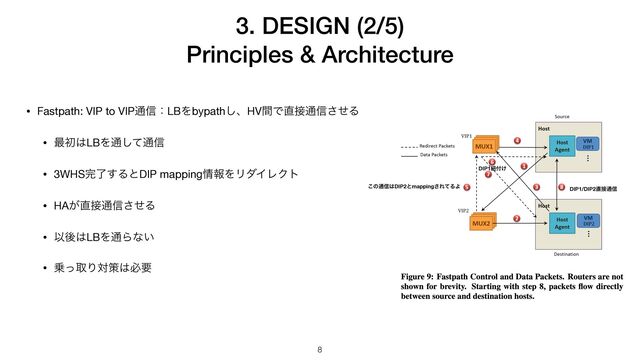 3. DESIGN (2/5)


Principles & Architecture
8
• Fastpath: VIP to VIP௨৴ɿLBΛbypath͠ɺHVؒͰ௚઀௨৴ͤ͞Δ

• ࠷ॳ͸LBΛ௨ͯ͠௨৴

• 3WHS׬ྃ͢ΔͱDIP mapping৘ใΛϦμΠϨΫτ

• HA͕௚઀௨৴ͤ͞Δ

• Ҏޙ͸LBΛ௨Βͳ͍

• ৐ͬऔΓରࡦ͸ඞཁ
͜ͷ௨৴͸DIP2ͱmapping͞ΕͯΔΑ
DIP1ඥ෇͚
DIP1/DIP2௚઀௨৴
