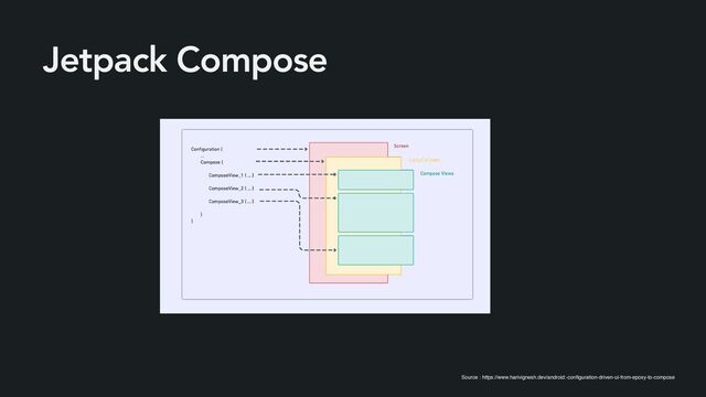 Source : https://www.harivignesh.dev/android:-con
fi
guration-driven-ui-from-epoxy-to-compose
LazyColumn
Jetpack Compose
