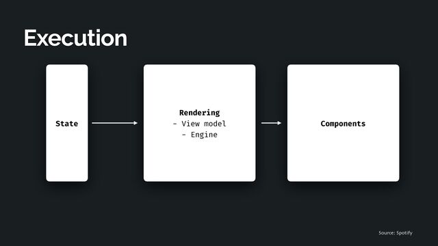 State
Rendering
 
- View model
 
- Engine
Components
Source: Spotify
Execution
