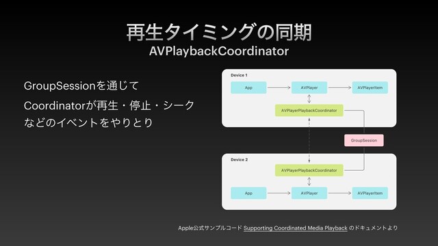 ࠶ੜλΠϛϯάͷಉظ
AVPlaybackCoordinator
Appleެࣜαϯϓϧίʔυ Supporting Coordinated Media Playback ͷυΩϡϝϯτΑΓ
GroupSessionΛ௨ͯ͡
Coordinator͕࠶ੜɾఀࢭɾγʔΫ
ͳͲͷΠϕϯτΛ΍ΓͱΓ
