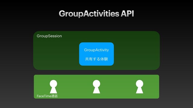 GroupActivity


ڞ༗͢Δମݧ
GroupActivities API
GroupSession
FaceTime௨࿩

