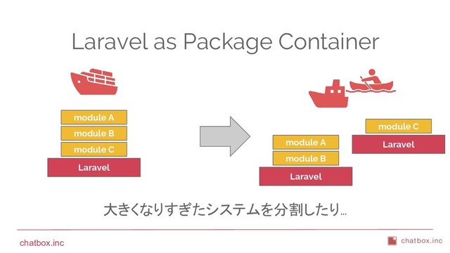 chatbox.inc
Laravel as Package Container
Laravel
module A
module B
Laravel
module C
Laravel
module B
module C
module A
大きくなりすぎたシステムを分割したり…
