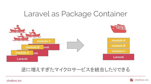 chatbox.inc
Laravel as Package Container
Laravel
module C
Laravel
module B
module C
module A
逆に増えすぎたマイクロサービスを統合したりできる
Laravel
module B
Laravel
module A
