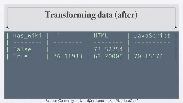 Reuben Cummings λ @reubano λ #LambdaConf
| has_wiki | '' | HTML | JavaScript |
| -------- | -------- | -------- | ---------- |
| False | | 73.52254 | |
| True | 76.11933 | 69.20008 | 70.15174 |
Transforming data (after)
