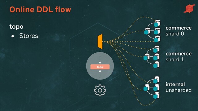 Online DDL ﬂow
commerce
shard 0
commerce
shard 1
internal
unsharded
topo
topo
• Stores

