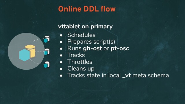 vttablet on primary
• Schedules
• Prepares script(s)
• Runs gh-ost or pt-osc
• Tracks
• Throttles
• Cleans up
• Tracks state in local _vt meta schema
Online DDL ﬂow
