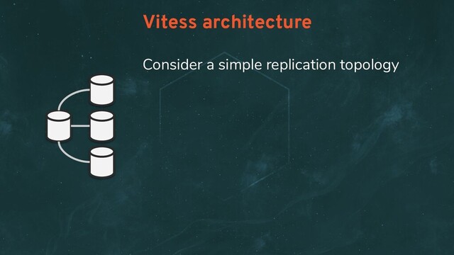 Vitess architecture
Consider a simple replication topology
