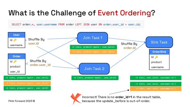 Flink Forward 2023 ©
What is the Challenge of Event Ordering?
Order
id
product
user_id
User
id
username
Join Task 1
Join Task 2
Sink Task
OrderSink
id
product
username
Shuffle By
order.id
Shuffle By
user.id
Shuffle By
order.user_id
+I (id=1, product='apple', user_id=11)
-U (id=1, product='apple', user_id=11)
+U (id=1, product='apple', user_id=12)
+I (id=1, product='apple', user_id=11)
-U (id=1, product='apple', user_id=11)
+U (id=1, product='apple', user_id=12) +U (id=1, user_id=12, username='u2')
+I (id=1, user_id=11, username='u1')
-U (id=1, user_id=11, username='u1')
Incorrect! There is no order_id=1 in the result table,
because the update_before is out-of-order.
