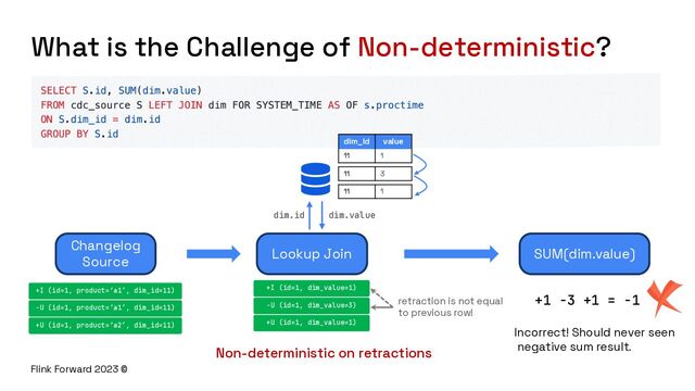 Flink Forward 2023 ©
What is the Challenge of Non-deterministic?
Changelog
Source
Lookup Join SUM(dim.value)
dim.id dim.value
+I (id=1, product=‘a1’, dim_id=11)
-U (id=1, product=‘a1’, dim_id=11)
+U (id=1, product=‘a2’, dim_id=11)
+I (id=1, dim_value=1)
-U (id=1, dim_value=3)
+U (id=1, dim_value=1)
+1 -3 +1 = -1
value
dim_id
1
11
3
11
1
11
Incorrect! Should never seen
negative sum result.
Non-deterministic on retractions
retraction is not equal
to previous row!
