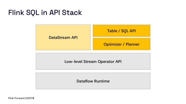 Flink Forward 2023 ©
Flink SQL in API Stack
Low-level Stream Operator API
DataStream API
Optimizer / Planner
Dataflow Runtime
Table / SQL API
