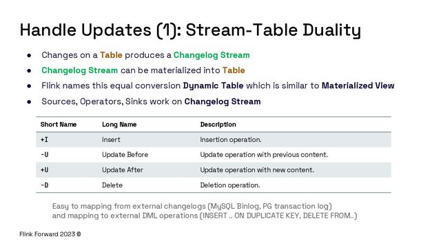 Flink Forward 2023 ©
Handle Updates (1): Stream-Table Duality
● Changes on a Table produces a Changelog Stream
● Changelog Stream can be materialized into Table
● Flink names this equal conversion Dynamic Table which is similar to Materialized View
● Sources, Operators, Sinks work on Changelog Stream
Short Name Long Name Description
+I Insert Insertion operation.
-U Update Before Update operation with previous content.
+U Update After Update operation with new content.
-D Delete Deletion operation.
Easy to mapping from external changelogs (MySQL Binlog, PG transaction log)
and mapping to external DML operations (INSERT .. ON DUPLICATE KEY, DELETE FROM..)
