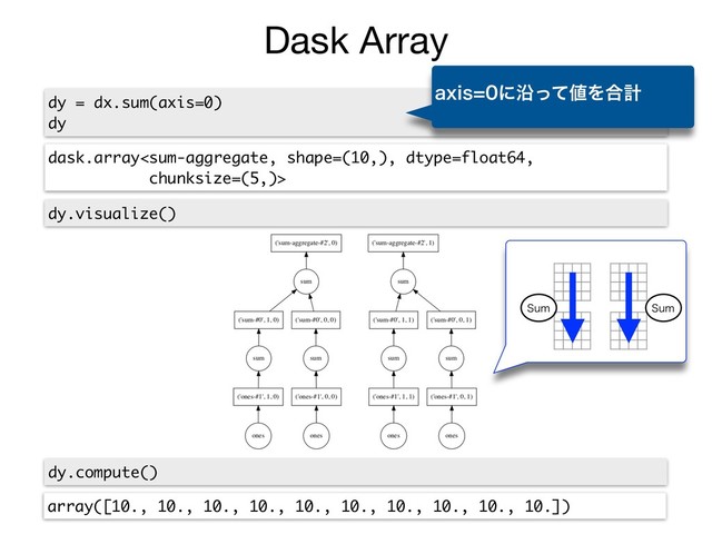 ߦྻͷ
QBOEBT%BUB'SBN
FΛ࡞੒
Dask Array
dy = dx.sum(axis=0)
dy
dask.array
BYJTʹԊͬͯ஋Λ߹ܭ
dy.visualize()
dy.compute()
array([10., 10., 10., 10., 10., 10., 10., 10., 10., 10.])
4VN 4VN

