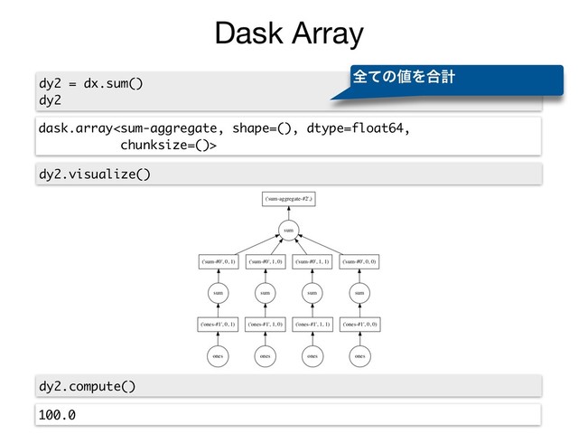 Dask Array
dy2 = dx.sum()
dy2
dask.array
શͯͷ஋Λ߹ܭ
dy2.visualize()
dy2.compute()
100.0
