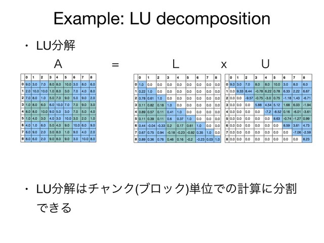 Example: LU decomposition
• LU෼ղ

• LU෼ղ͸νϟϯΫ(ϒϩοΫ)୯ҐͰͷܭࢉʹ෼ׂ
Ͱ͖Δ
"ɹɹɹɹ-Y6
