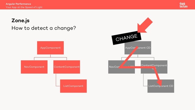 How to detect a change?
AppComponent
NavComponent ContentComponent
ListComponent
Angular Performance
Your App at the Speed of Light
Zone.js
AppComponent CD
NavComponent CD
ContentComponent
CD
ListComponent CD
CHANGE
