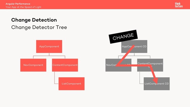 Change Detector Tree
AppComponent
NavComponent ContentComponent
ListComponent
Angular Performance
Your App at the Speed of Light
Change Detection
AppComponent CD
NavComponent CD
ContentComponent
CD
ListComponent CD
CHANGE
