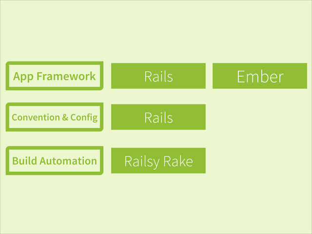Rails
Rails
Railsy Rake
App Framework
Convention & Config
Build Automation
Backbone
Ember
