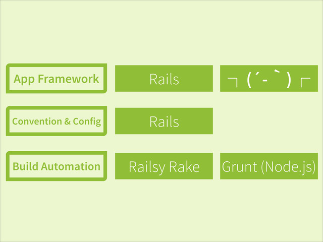 Rails
Rails
Railsy Rake
App Framework
Convention & Config
Build Automation Grunt (Node.js)
Backbone
Ember
Angular
ᵇ(´-ʆ)ᵃ 
