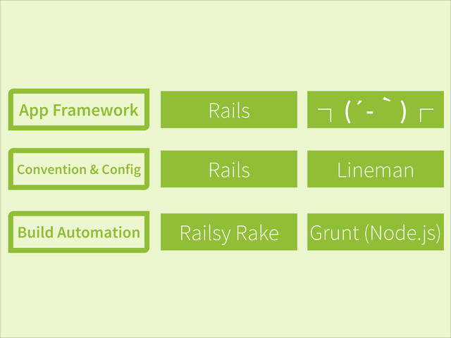 Rails
Rails
Railsy Rake
App Framework
Convention & Config
Build Automation Grunt (Node.js)
Lineman
Backbone
Ember
Angular
ᵇ(´-ʆ)ᵃ 
