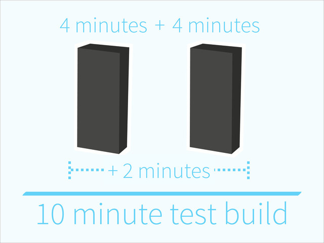 4 minutes 4 minutes
+
+ 2 minutes
10 minute test build
