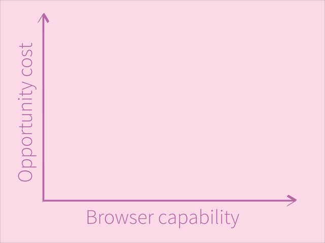 Browser capability
Opportunity cost
