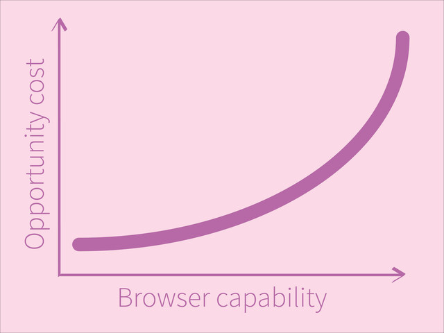Browser capability
Opportunity cost
