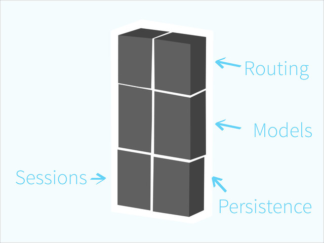 Routing
Models
Persistence
Sessions

