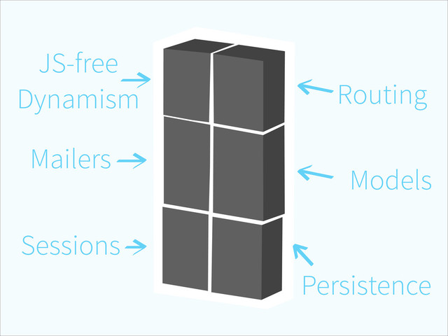 Routing
Models
Persistence
Sessions
Mailers
JS-free
Dynamism
