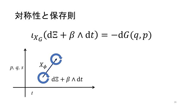 対称性と保存則
ʹର͠ɼ
0 = LXφ
(dΞ) = d(ιXφ
(dΞ
ͱͳΕ͹ɼܥ͸࿈ଓͳରশ
LXφ
d = (dιXφ
+ ιXφ
d)d =
΋͠ɼ͋Δؔ਺ G(p, q) ͕͋
t
p, q, s
dΞ + - ∧ d(
+$
16
'"#
dΞ + + ∧ d- = −d/($, 0)
