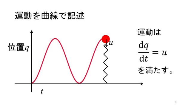 運動を曲線で記述
d"
d#
= %
位置q
t
運動は
を満たす。
↓u
3
