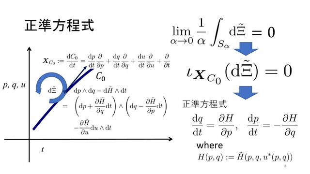 正準方程式
͋Δ
Ͱఆ
ͦ͏
ຊߘ
͑Β
࿈ଓ
ͱ͢Ε͹ɼࣜ (3) ΑΓӡಈ͸
ιXC0
(d˜
Ξ) = 0
Λຬͨ͢ɽ∂ ˜
H/∂u = 0 ͷղ u∗(p,
୅ೖ͠ɼϋϛϧτχΞϯΛ
ਂ઒ ޺थ
1DeepFlow גࣜձࣾ
e-mail : hiroki.fukagawa@deepﬂow.co.jp
֓ཁ
෼ݪཧ͸ɼ
ʮӡಈ͕ඳ͘ۂઢ͸൚ؔ਺ʹఀཹ
༩͑Δʯͱ͍͏ܗͰӡಈ๏ଇΛ༩͑Δɽ࠷
ɼ͜ΕΛඍ෼ܗࣜΛ࢖ͬͯදݱ͢Δɽ͋Δ
ྔͷ஋Λಉ࣌ࠁͷଞͷ෺ཧྔͷ஋͚ͩͰఆ
߆ଋ৚݅ΛϗϩϊϛοΫ߆ଋͱݺͼɼͦ͏
͍΋ͷΛඇϗϩϊϛοΫ߆ଋͱݺͿɽຊߘ
ɼඇϗϩϊϛοΫ߆ଋͰඍ෼ܗࣜͰ༩͑Β
ܥͷӡಈΛඍ෼ܗࣜͰఆࣜԽ͠ [1]ɼ࿈ଓ
ͷ֦ுΛࣔ͢ [2, 3, 4]ɽ
ਖ਼४ํఔࣜͷಋग़
ΛಘΔɽӡಈۂઢ C0
ͷ઀ϕΫτϧΛ
XC0
:=
dC0
dt
=
dp
dt
∂
∂p
+
dq
dt
∂
∂q
+
du
dt
∂
∂u
+
ͱ͢Ε͹ɼࣜ (3) ΑΓӡಈ͸
ιXC0
(d˜
Ξ) = 0
Λຬͨ͢ɽ∂ ˜
H/∂u = 0 ͷղ u∗(p, q) Λࣜ (
୅ೖ͠ɼϋϛϧτχΞϯΛ
H(p, q) := ˜
H(p, q, u∗(p, q))
ϩϊϛοΫ߆ଋͱݺͼɼͦ͏
ϩϊϛοΫ߆ଋͱݺͿɽຊߘ
οΫ߆ଋͰඍ෼ܗࣜͰ༩͑Β
ඍ෼ܗࣜͰఆࣜԽ͠ [1]ɼ࿈ଓ
[2, 3, 4]ɽ
ͷಋग़
ӡಈΛߟ͑Δɽ࣭఺ͷ࣌ࠁ t
Ґஔ q ͱ଎౓ u Ͱ༩͑ΒΕΔɽ
͸ɼdq/dt = u ΑΓ଎౓ u Ͱ
ۭؒͰӡಈۂઢ C0
͸
(dq − udt) = 0 (1)
ιXC0
(d˜
Ξ) = 0
Λຬͨ͢ɽ∂ ˜
H/∂u = 0 ͷղ u∗(p, q) Λࣜ
୅ೖ͠ɼϋϛϧτχΞϯΛ
H(p, q) := ˜
H(p, q, u∗(p, q))
ͱ͢Ε͹ɼӡಈํఔࣜͰ͋Δਖ਼४ํఔ
dq
dt
=
∂H
∂p
,
dp
dt
= −
∂H
∂q
͕ಘΒΕΔɽ
࣭఺ͷ଎౓ u ͕Ґஔ q ͷ࣌ؒൃలΛܾ
t
p, q, u
!"
8
ͯ͠ɼετʔΫεͷఆཧΑΓ࣍ΛಘΔɽ
0 = lim
α→0
1
α ∂Sα
˜
Ξ = lim
α→0
1
α Sα
d˜
Ξ (3)
∂Sα
ͱ Sα
͸ɼ(p, q, u, t) ্ۭؒͷ޲͖෇͖ͷด
ۂઢͱͦΕʹғ·Εͨ໘ੵͰ͋ΔɽϓϨϋϛϧ
τχΞϯΛ
˜
H(p, q, u) := pu − L(q, u) (4)
ͱ͢Ε͹ɼ˜
Ξ = pdq − ˜
Hdt ͱͳΓɼ
d˜
Ξ = dp ∧ dq − d ˜
H ∧ dt
= dp +
∂ ˜
H
∂q
dt ∧ dq −
∂ ˜
H
∂p
dt
−
∂ ˜
H
∂u
du ∧ dt (5)
3 ߆ଋܥͷӡಈ๏ଇ
ϥάϥϯδΞϯ L Λ (q, u, s) ͷؔ਺ͱ͠ɼ
ଶྔ s ͕ଞͷঢ়ଶྔͷؔ਺ W(q, t) ͱͳΔͱ
0 = U(s, q, t) := s − W(q, t) (
ͱͳΓɼ͜ΕΛϗϩϊϛοΫ߆ଋ৚݅ͱݺ
ະఆ৐਺ T ʹର͠ɼ ͕࣍ຬͨ͞ΕΔɽ
0= lim
α→0
1
α ∂Sα
TUdt = lim
α→0
1
α Sα
d(TUdt) (
ࣜ (11) Λߟྀ͢Ε͹ɼd(TUdt) = TdU ∧d
ͳΔɽ͜͜Ͱඍ෼ 1 ܗࣜ β Λಋೖ͢Δɽ
β := Tds + fdq + Qdt (
೔ຊԠ༻਺ཧֶձ 2021 ೥౓ ೥ձ ߨԋ༧ߘू (2021.9.7–9) Copyright (C) 2021 Ұൠࣾஂ๏ਓ೔ຊԠ༻਺ཧֶձ
ͯ͠ɼετʔΫεͷఆཧΑΓ࣍ΛಘΔɽ
0 = lim
α→0
1
α ∂Sα
˜
Ξ = lim
α→0
1
α Sα
d˜
Ξ (3)
∂Sα
ͱ Sα
͸ɼ(p, q, u, t) ্ۭؒͷ޲͖෇͖ͷด
ۂઢͱͦΕʹғ·Εͨ໘ੵͰ͋ΔɽϓϨϋϛϧ
τχΞϯΛ
˜
H(p, q, u) := pu − L(q, u) (4)
ͱ͢Ε͹ɼ˜
Ξ = pdq − ˜
Hdt ͱͳΓɼ
d˜
Ξ = dp ∧ dq − d ˜
H ∧ dt
= 0
where
ﬂow.co.jp
ؔ਺ʹఀཹ
༩͑Δɽ࠷
͢Δɽ͋Δ
஋͚ͩͰఆ
ݺͼɼͦ͏
ݺͿɽຊߘ
ࣜͰ༩͑Β
͠ [1]ɼ࿈ଓ
఺ͷ࣌ࠁ t
༩͑ΒΕΔɽ
Γ଎౓ u Ͱ
ΛಘΔɽӡಈۂઢ C0
ͷ઀ϕΫτϧΛ
XC0
:=
dC0
dt
=
dp
dt
∂
∂p
+
dq
dt
∂
∂q
+
du
dt
∂
∂u
+
∂
∂t
(6)
ͱ͢Ε͹ɼࣜ (3) ΑΓӡಈ͸
ιXC0
(d˜
Ξ) = 0 (7)
Λຬͨ͢ɽ∂ ˜
H/∂u = 0 ͷղ u∗(p, q) Λࣜ (4) ʹ
୅ೖ͠ɼϋϛϧτχΞϯΛ
H(p, q) := ˜
H(p, q, u∗(p, q)) (8)
ͱ͢Ε͹ɼӡಈํఔࣜͰ͋Δਖ਼४ํఔࣜ
dq
dt
=
∂H
∂p
,
dp
dt
= −
∂H
∂q
(9)
正準⽅程式
