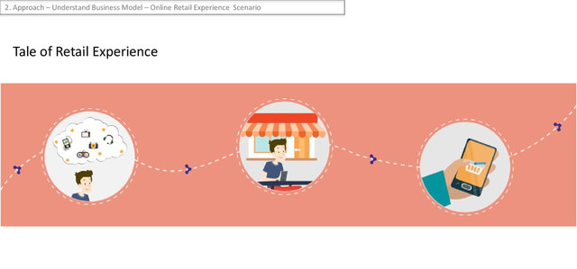 Tale of Retail Experience
2. Approach – Understand Business Model – Online Retail Experience Scenario
