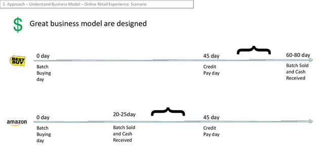 Great business model are designed
0 day 45 day
Batch
Buying
day
Credit
Pay day
60-80 day
Batch Sold
and Cash
Received
20-25day
Batch Sold
and Cash
Received
0 day 45 day
Batch
Buying
day
Credit
Pay day
}
}
2. Approach – Understand Business Model – Online Retail Experience Scenario
