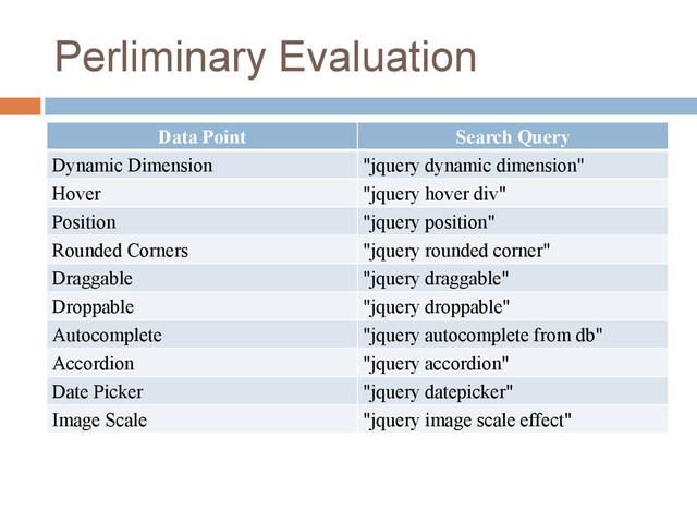 Perliminary Evaluation
Data Point Search Query
Dynamic Dimension "jquery dynamic dimension"
Hover "jquery hover div"
Position "jquery position"
Rounded Corners "jquery rounded corner"
Draggable "jquery draggable"
Droppable "jquery droppable"
Autocomplete "jquery autocomplete from db"
Accordion "jquery accordion"
Date Picker "jquery datepicker"
Image Scale "jquery image scale effect"
