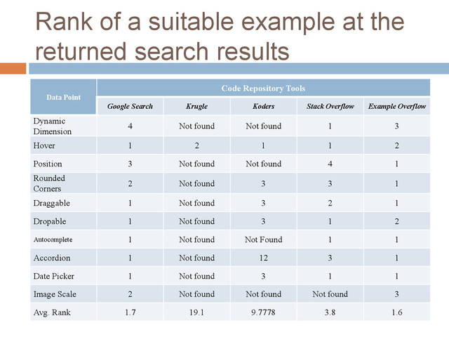 Rank of a suitable example at the
returned search results
Data Point
Code Repository Tools
Google Search Krugle Koders Stack Overflow Example Overflow
Dynamic
Dimension
4 Not found Not found 1 3
Hover 1 2 1 1 2
Position 3 Not found Not found 4 1
Rounded
Corners
2 Not found 3 3 1
Draggable 1 Not found 3 2 1
Dropable 1 Not found 3 1 2
Autocomplete 1 Not found Not Found 1 1
Accordion 1 Not found 12 3 1
Date Picker 1 Not found 3 1 1
Image Scale 2 Not found Not found Not found 3
Avg. Rank 1.7 19.1 9.7778 3.8 1.6
