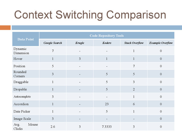 Context Switching Comparison
Data Point
Code Repository Tools
Google Search Krugle Koders Stack Overflow Example Overflow
Dynamic
Dimension
7 - - 1 0
Hover 1 3 1 1 0
Position 5 - - 7 0
Rounded
Corners
3 - 5 5 0
Draggable 1 - 5 3 0
Dropable 1 - 5 2 0
Autocomplete 3 - - 1 0
Accordion 1 - 23 6 0
Date Picker 1 - 5 1 0
Image Scale 3 - - - 0
Avg. Mouse
Clicks
2.6 3 7.3333 3 0

