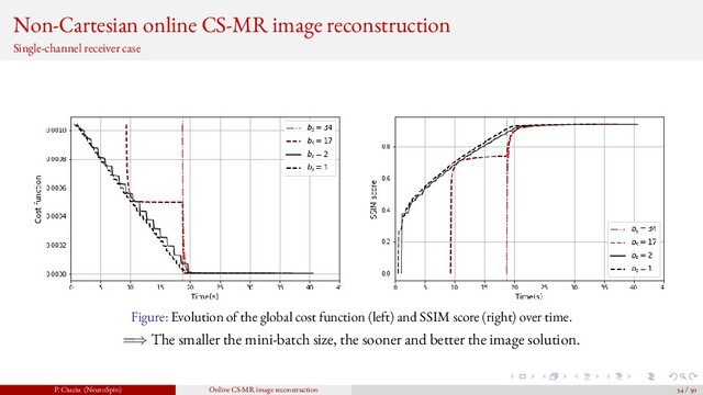Non-Cartesian online CS-MR image reconstruction
Single-channel receiver case
Figure: Evolution of the global cost function (left) and SSIM score (right) over time.
=⇒ The smaller the mini-batch size, the sooner and better the image solution.
P. Ciuciu (NeuroSpin) Online CS-MR image reconstruction 34 / 50
