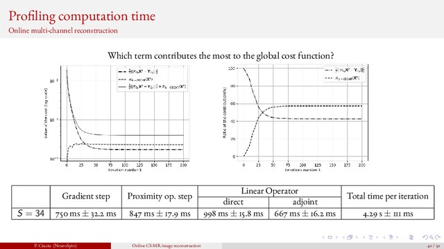 Pro ling computation time
Online multi-channel reconstruction
Which term contributes the most to the global cost function?
Gradient step Proximity op. step
Linear Operator
Total time per iteration
direct adjoint
S = 34 750 ms ± 32.2 ms 847 ms ± 17.9 ms 998 ms ± 15.8 ms 667 ms ± 16.2 ms 4.29 s ± 111 ms
P. Ciuciu (NeuroSpin) Online CS-MR image reconstruction 40 / 50
