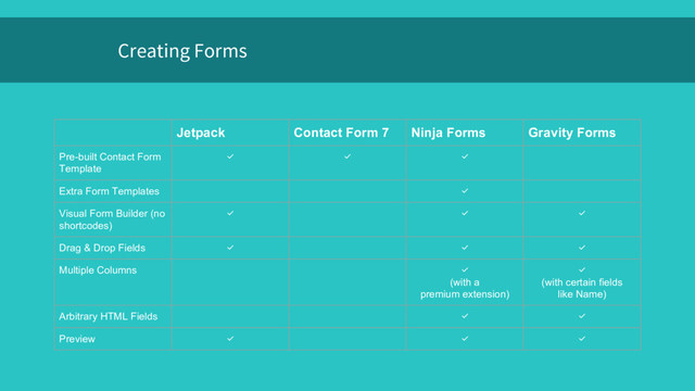 Creating Forms
Jetpack Contact Form 7 Ninja Forms Gravity Forms
Pre-built Contact Form
Template
✅ ✅ ✅
Extra Form Templates ✅
Visual Form Builder (no
shortcodes)
✅ ✅ ✅
Drag & Drop Fields ✅ ✅ ✅
Multiple Columns ✅
(with a
premium extension)
✅
(with certain fields
like Name)
Arbitrary HTML Fields ✅ ✅
Preview ✅ ✅ ✅
