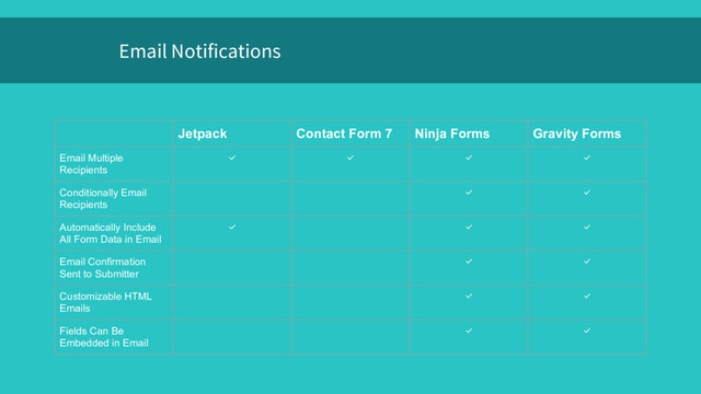 Email Notifications
Jetpack Contact Form 7 Ninja Forms Gravity Forms
Email Multiple
Recipients
✅ ✅ ✅ ✅
Conditionally Email
Recipients
✅ ✅
Automatically Include
All Form Data in Email
✅ ✅ ✅
Email Confirmation
Sent to Submitter
✅ ✅
Customizable HTML
Emails
✅ ✅
Fields Can Be
Embedded in Email
✅ ✅
