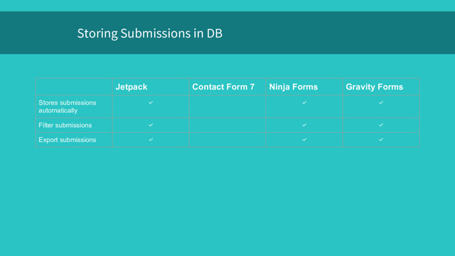 Storing Submissions in DB
Jetpack Contact Form 7 Ninja Forms Gravity Forms
Stores submissions
automatically
✅ ✅ ✅
Filter submissions ✅ ✅ ✅
Export submissions ✅ ✅ ✅
