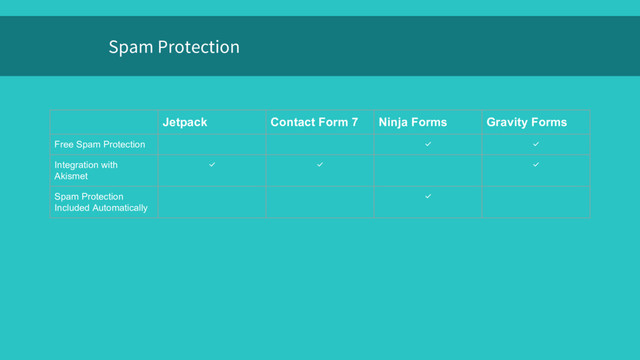Spam Protection
Jetpack Contact Form 7 Ninja Forms Gravity Forms
Free Spam Protection ✅ ✅
Integration with
Akismet
✅ ✅ ✅
Spam Protection
Included Automatically
✅
