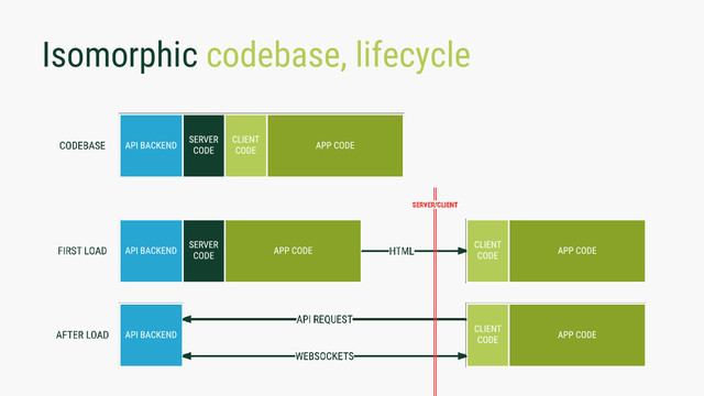 Isomorphic codebase, lifecycle
