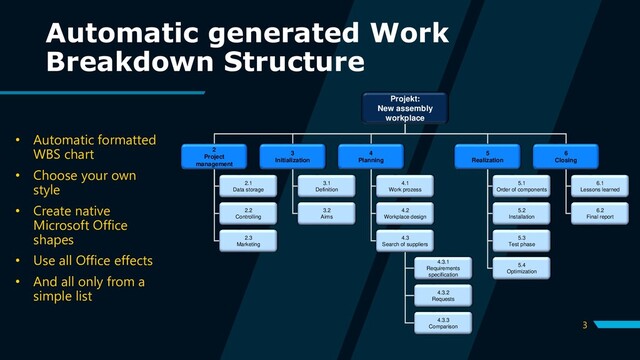 3
Automatic generated Work
Breakdown Structure
Projekt:
New assembly
workplace
2
Project
management
2.1
Data storage
2.2
Controlling
2.3
Marketing
3
Initialization
3.1
Definition
3.2
Aims
4
Planning
4.1
Work prozess
4.2
Workplace design
4.3
Search of suppliers
4.3.1
Requirements
specification
4.3.2
Requests
4.3.3
Comparison
5
Realization
5.1
Order of components
5.2
Installation
5.3
Test phase
5.4
Optimization
6
Closing
6.1
Lessons learned
6.2
Final report
• Automatic formatted
WBS chart
• Choose your own
style
• Create native
Microsoft Office
shapes
• Use all Office effects
• And all only from a
simple list
