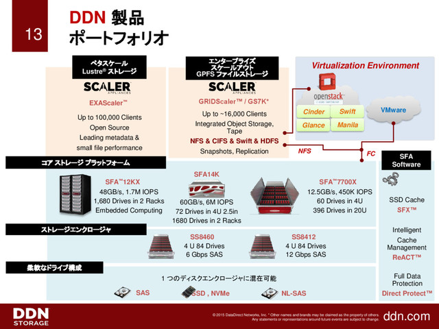 ddn.com
© 2015 DataDirect Networks, Inc. * Other names and brands may be claimed as the property of others.
Any statements or representations around future events are subject to change.
ペタスケール
Lustre® ストレージ
Up to 100,000 Clients
Open Source
Leading metadata &
small file performance
EXAScaler™
DDN 製品
ポートフォリオ
13
コア ストレージ プラットフォーム
48GB/s, 1.7M IOPS
1,680 Drives in 2 Racks
Embedded Computing
12.5GB/s, 450K IOPS
60 Drives in 4U
396 Drives in 20U
SFA™12KX SFA™7700X
SFA14K
60GB/s, 6M IOPS
72 Drives in 4U 2.5in
1680 Drives in 2 Racks
エンタープライズ
スケールアウト
GPFS ファイルストレージ
Up to ~16,000 Clients
Integrated Object Storage,
Tape
NFS & CIFS & Swift & HDFS
Snapshots, Replication
GRIDScaler™ / GS7K*
SFA
Software
SSD Cache
SFX™
Intelligent
Cache
Management
ReACT™
Full Data
Protection
Direct Protect™
ストレージエンクロージャ
4 U 84 Drives
6 Gbps SAS
SS8460
4 U 84 Drives
12 Gbps SAS
SS8412
柔軟なドライブ構成
1 つのディスクエンクロージャに混在可能
SAS SSD , NVMe NL-SAS
Virtualization Environment
VMware
Cinder Swift
Glance Manila
NFS FC
