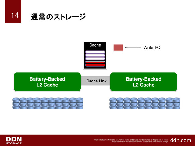 ddn.com
© 2015 DataDirect Networks, Inc. * Other names and brands may be claimed as the property of others.
Any statements or representations around future events are subject to change.
通常のストレージ
14
Cache Link
Write I/O
Cache
Battery-Backed
L2 Cache
Battery-Backed
L2 Cache
